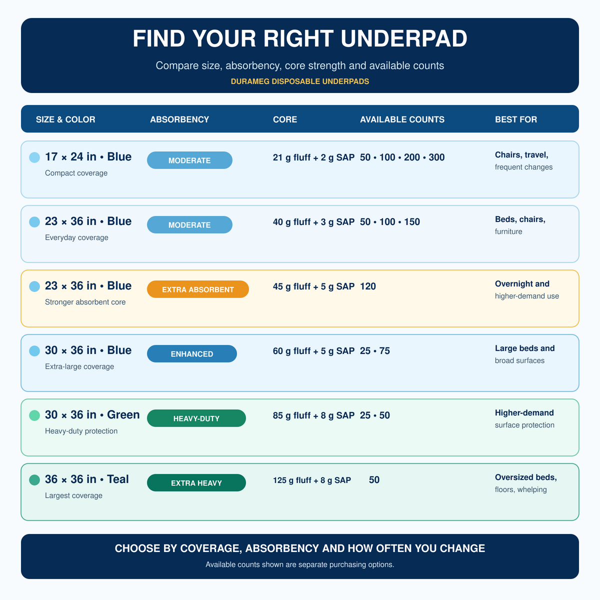 DURAMEG disposable underpad comparison by size color absorbency core and available count