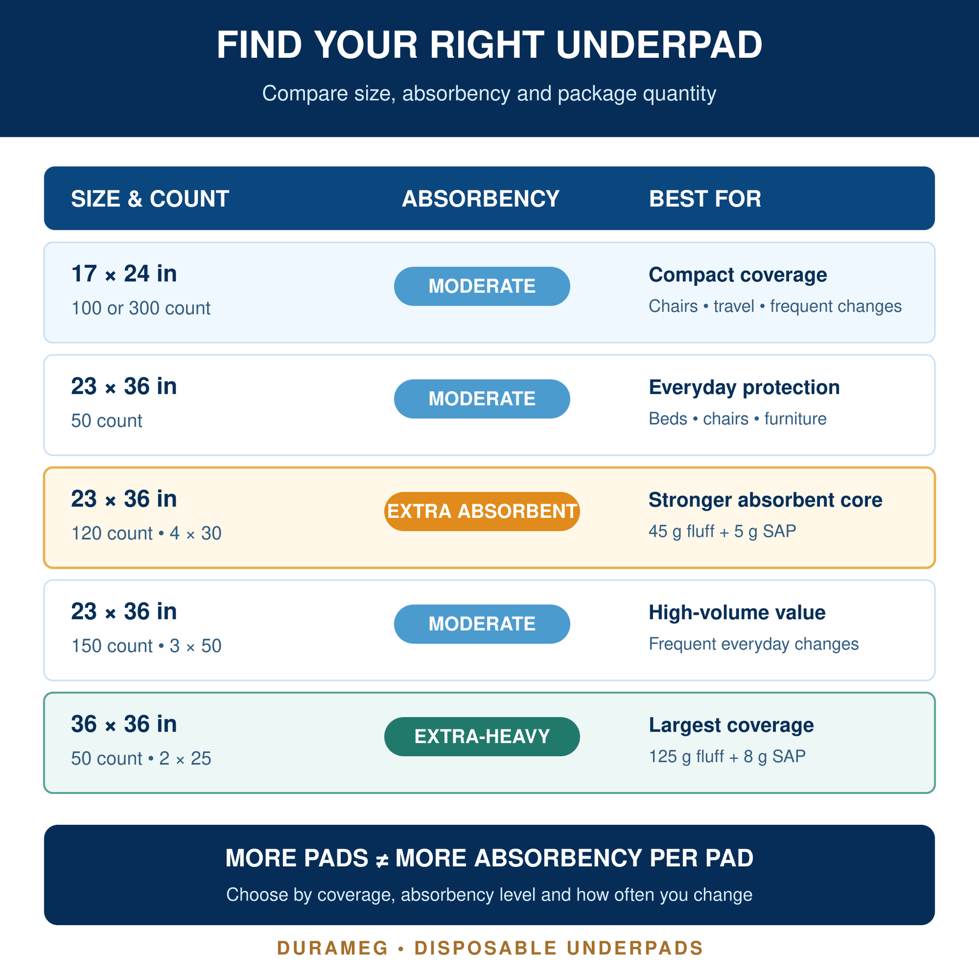 DURAMEG disposable underpads size, count and absorbency comparison chart