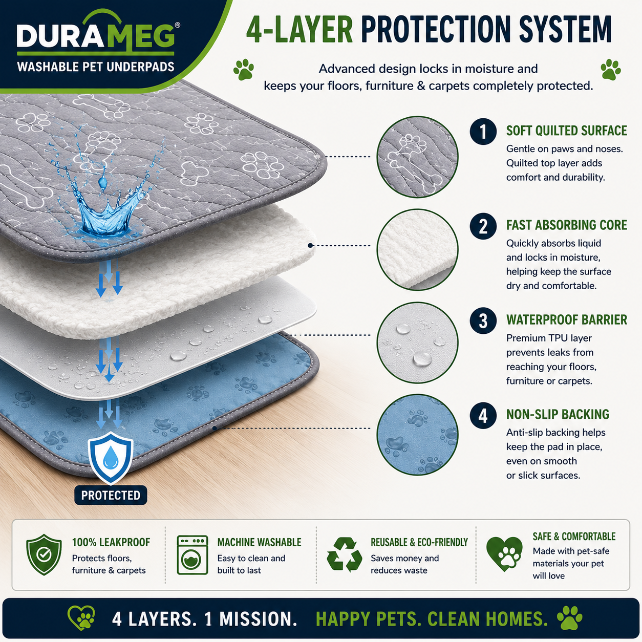 Four-layer protection system of DURAMEG washable pet underpad
