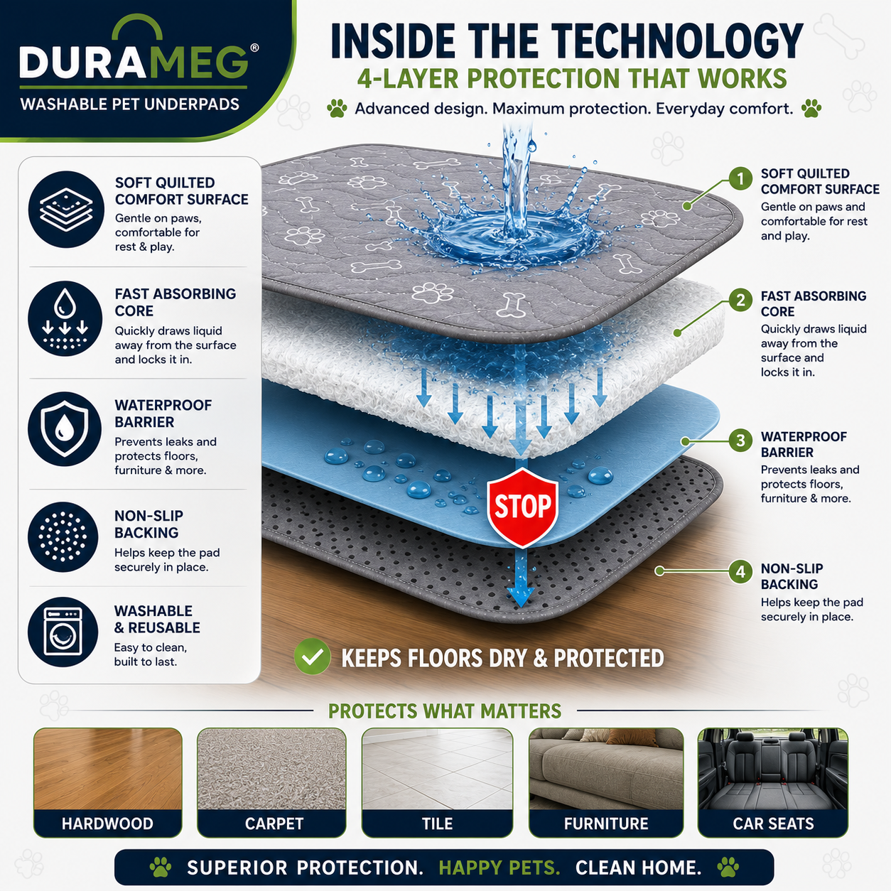 Four-layer technology inside DURAMEG washable pet underpad