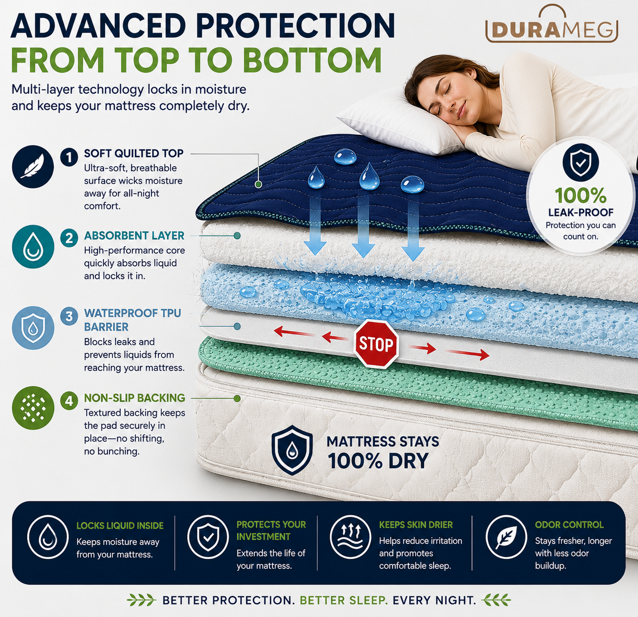 Four layer protection system in DURAMEG reusable waterproof underpads