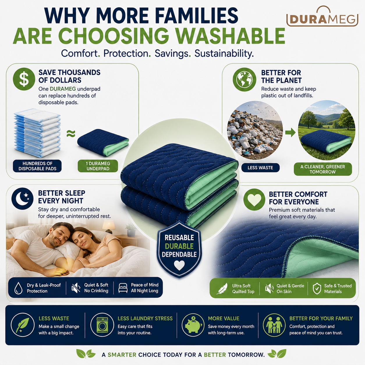 Benefits of DURAMEG washable underpads including comfort, savings, durability and reduced waste